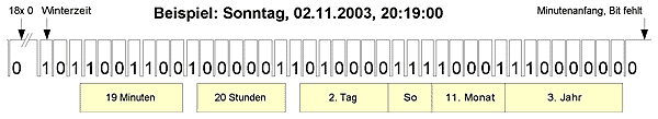 DCF-Signal Beispiel
