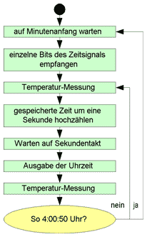 Programmablauf
